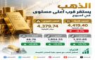 الذهب يستقر قرب أعلى مستوى في أسبوع