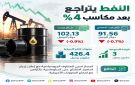 النفط يتراجع بعد مكاسب 4 .. وبرنت عند 102.13 دولار