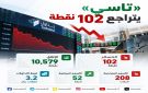  تاسي يتراجع 102 نقطة ويغلق عند 10,579 نقطة