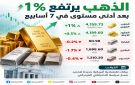 الذهب يرتفع 1 بعد ملامسة أدنى مستوى في أكثر من سبعة أسابيع