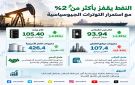النفط يقفز بأكثر من 2 مع تعثر المسار الدبلوماسي بين واشنطن وطهران