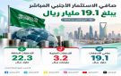 19.1 مليار ريال صافي تدفقات الاستثمار الأجنبي المباشر بالمملكة