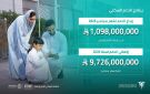 إيداع مليارا و98 مليون ريال لمستفيدي الدعم السكني لشهر سبتمبر