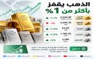 الذهب يصعد أكثر من 1 بعد رفع الفائدة الأمريكية - sa