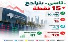  تاسي يتراجع 15 نقطة ويغلق عند 10,440 نقطة