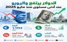 الدولار يرتفع أمام اليورو بدعم قوة الاقتصاد الأمريكي وارتفاع الفائدة
