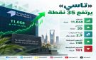  تاسي يرتفع 35 نقطة ويغلق عند 11,068 نقطة