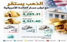 الذهب يستقر قرب 4285 دولارا مع ترقب مسار الفائدة الأمريكية