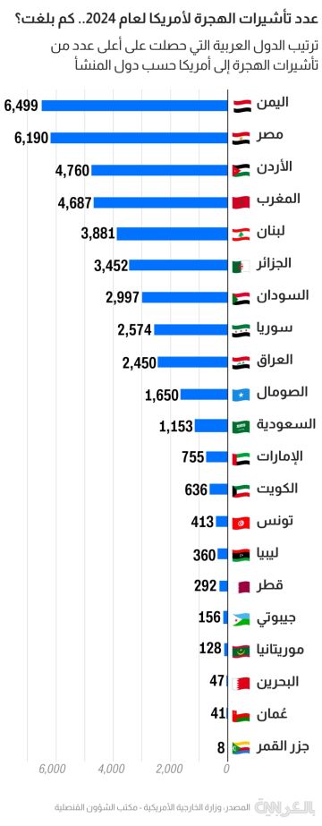 أي الدول العربية حصل مواطنوها على أكثر تأشيرات هجرة لأمريكا في 2024؟ أي الدول العربية حصل مواطنوها على أكثر تأشيرات هجرة لأمريكا في 2024؟