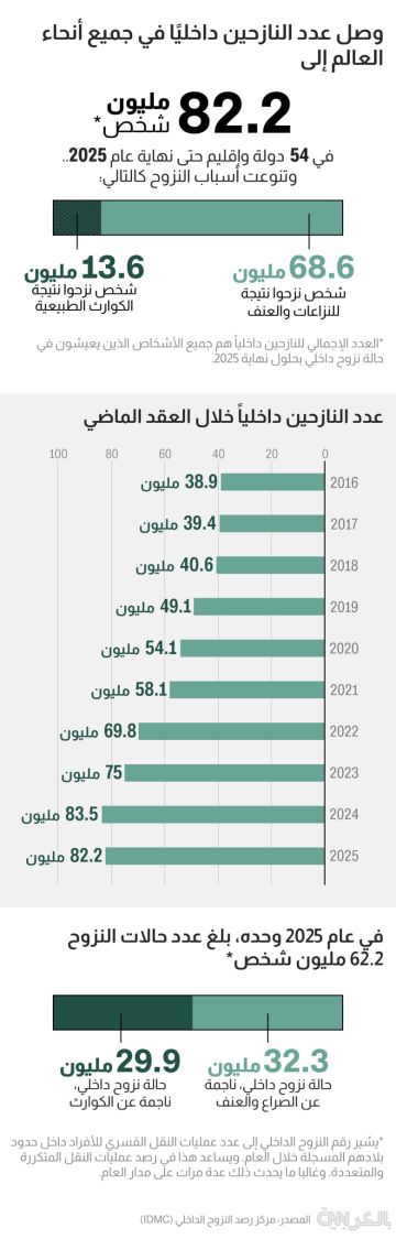 رقم قياسي عالمي للنازحين داخليا في 2025 بسبب الصراعات والعنف والكوارث