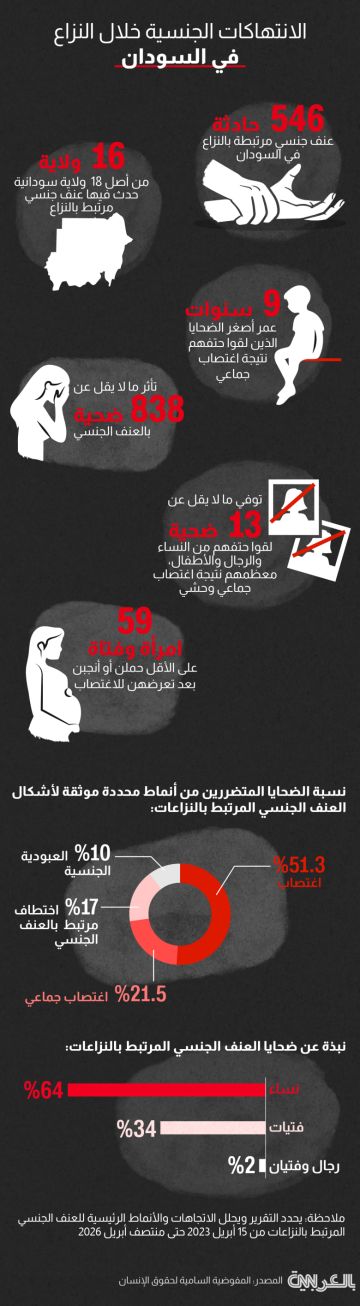 تقرير يكشف انتشار العنف الجنسي على نطاق واسع خلال الحرب بالسودان تقرير يكشف انتشار العنف الجنسي على نطاق واسع خلال الحرب بالسودان