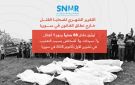 شبكة حقوقية توثق مقتل مدنيين في سوريا