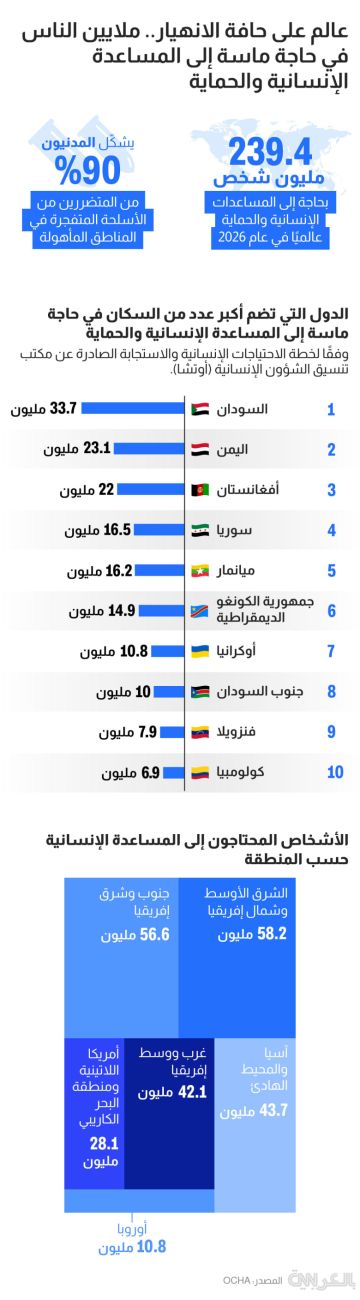 بينها 3 بلدان عربية.. قائمة الدول التي تضم أكبر عدد من المحتاجين للمساعدات في العالم