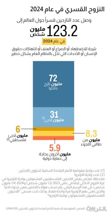 123 مليون نازح قسري بالعالم في 2024 بسبب الحروب والصراعات والانتهاكات