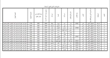 صدور قوائم المقبولين في مدارس المتفوقين بالحسكة للعام الدراسي 2026 2027 صدور قوائم المقبولين في مدارس المتفوقين بالحسكة للعام الدراسي 2026 2027