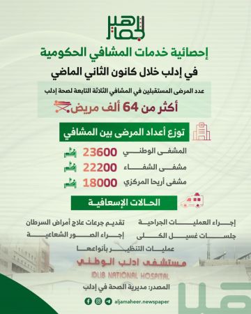استقبلت أكثر من 64 ألف مريض في كانون الثاني الماضي إحصائية خدمات مشافي إدلب الحكومية.