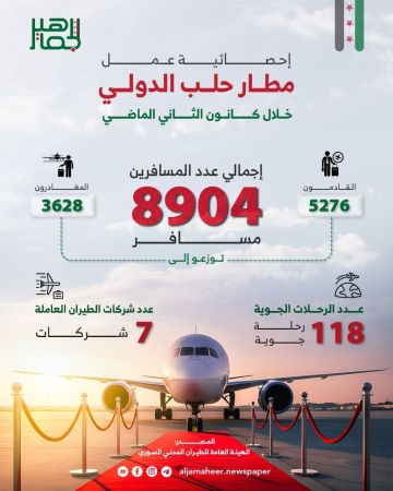 أعداد القادمون تفوق المغادرون إحصائية حركة مطار حلب الدولي خلال كانون الثاني الماضي.