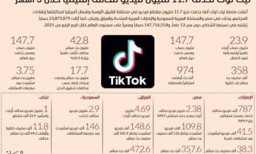 تيك توك تشن حملة واسعة وتحذف 11.7 مليون فيديو مخالف في المنطقة خلال 3 أشهر تيك توك تشن حملة واسعة وتحذف 11.7 مليون فيديو مخالف في المنطقة خلال 3 أشهر