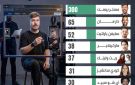مستر بيست يتصدر القائمة.. هؤلاء أكثر صناع المحتوى تحقيقا للدخل في العالم