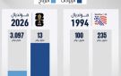 الرقم يتجاوز كل التوقعات.. كم جنى فيفا من مونديال 2026؟