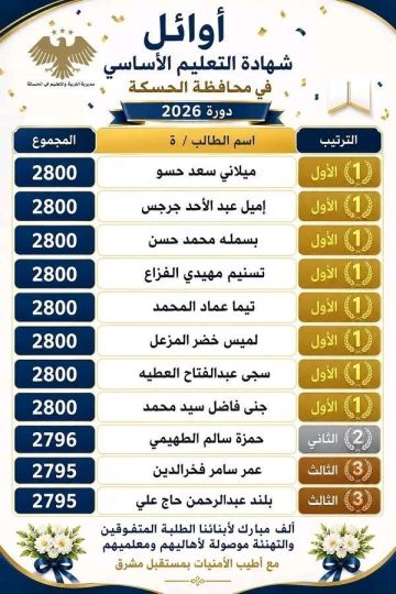 أوائل شهادة التعليم الأساسي في الحسكة يتصدرون نتائج المحافظة أوائل شهادة التعليم الأساسي في الحسكة يتصدرون نتائج المحافظة