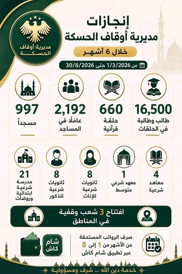 مديرية أوقاف الحسكة تستعرض إنجازاتها خلال ستة أشهر مديرية أوقاف الحسكة تستعرض إنجازاتها خلال ستة أشهر