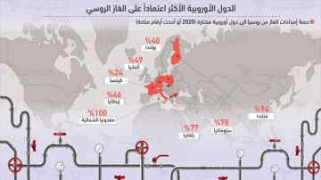 بعد الانقسام حول قرار بروكسيل الأخير...الغاز الروسي يفجر أوروبا؟