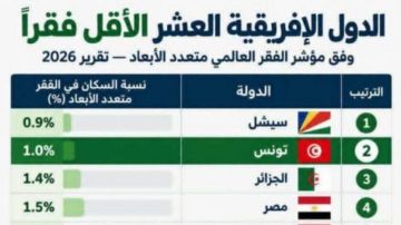 تونس تحتل المرتبة الثانية إفريقيا في قائمة الدول الأقل فقرا تونس تحتل المرتبة الثانية إفريقيا في قائمة الدول الأقل فقرا
