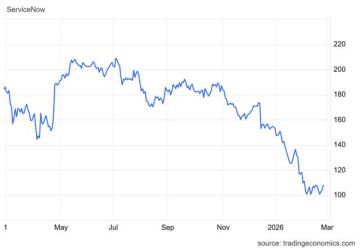 سهم NOW يختبر مستوى مقاومة حاسم سهم NOW يختبر مستوى مقاومة حاسم