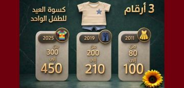 الطاقة الشرائية في 3 ارقام، حركة حق تضع اصبعها على كسوة العيد