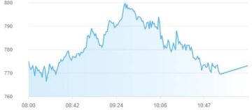 أسهم قيادية تدعم ارتفاع مؤشرات الإمارات بمنتصف تعاملات الثلاثاء أسهم قيادية تدعم ارتفاع مؤشرات الإمارات بمنتصف تعاملات الثلاثاء