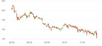 مؤشر بورصة أبوظبي يتراجع لمستوى 9771 نقطة بختام تعاملات الإثنين