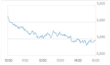 بورصة دبي تتراجع 1.9 وتفقد 76 مليار درهم من قيمتها السوقية خلال أسبوع