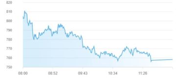 مؤشرات أسواق المال الإماراتية تتلون بالأحمر في منتصف تعاملات الإثنين