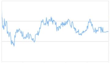 مؤشر دبي يتراجع 1.24 ويفقد 22 مليار درهم من قيمته السوقية خلال أسبوع مؤشر دبي يتراجع 1.24 ويفقد 22 مليار درهم من قيمته السوقية خلال أسبوع