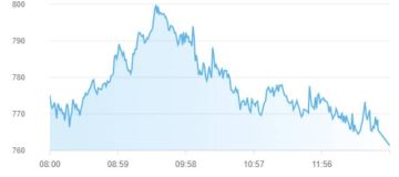 بورصة أبوظبي تتراجع طفيفا في ختام التعاملات متأثرة بهبوط الأسهم القيادية