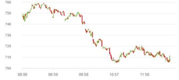 أسهم أبوظبي تفقد 20 مليار درهم من قيمتها السوقية بختام تعاملات الخميس