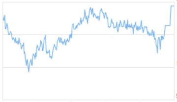 مؤشر بورصة دبي يرتفع 0.134 بختام تعاملات الاثنين