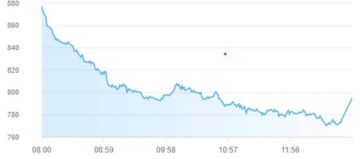 36 مليار درهم خسائر سوقية لأسهم أبوظبي خلال أسبوع