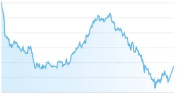 أسهم أبوظبي تفقد 46 مليار درهم من قيمتها السوقية خلال أسبوع