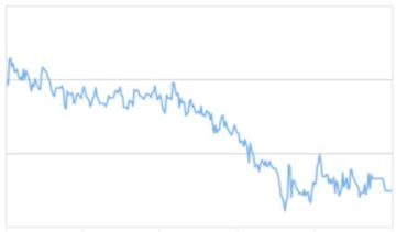 أسهم دبي تفقد 6.3 مليارات درهم من قيمتها اليوقية بختام تعاملات الأربعاء