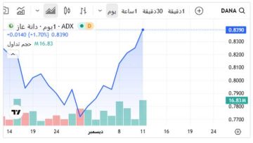 سهم دانة غاز يصعد 1.7 بعد إعلان نجاح أعمال حفر استكشافي في مصر سهم دانة غاز يصعد 1.7 بعد إعلان نجاح أعمال حفر استكشافي في مصر