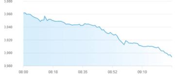 منتصف التعاملات.. مؤشر دبي يفقد مستوى 6100 نقطة وأبوظبي يتنازل عن 10 آلاف منتصف التعاملات.. مؤشر دبي يفقد مستوى 6100 نقطة وأبوظبي يتنازل عن 10 آلاف