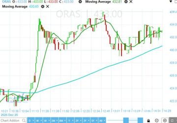 سهم أوراسكوم كونستراكشون ليميتد يختبر دعما مهما.. هل ينجح في الصعود؟