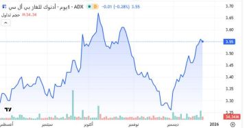 سهم أدنوك للغاز يستحوذ على 30 من سيولة بورصة أبوظبي اليوم الأربعاء
