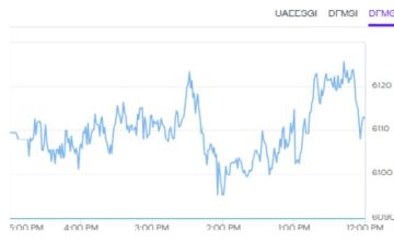 مؤشر بورصة دبي يتراجع مجددا بنهاية التعاملات بفعل جني الأرباح مؤشر بورصة دبي يتراجع مجددا بنهاية التعاملات بفعل جني الأرباح