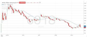 سهم الأندية للرياضة يكسر دعما محوريا.. تعرف إلى المستويات الفنية الهامة سهم الأندية للرياضة يكسر دعما محوريا.. تعرف إلى المستويات الفنية الهامة