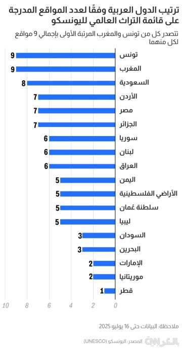 من يتصدر بين الدول العربية سجل قائمة اليونيسكو التراثي؟.. اليكم الترتيب