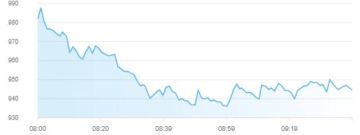تراجع مؤشرات أسواق المال الإماراتية بمنتصف تعاملات الاثنين