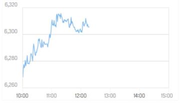 مؤشر بورصة دبي يتجاوز مستوى 6300 نقطة للمرة الأولى